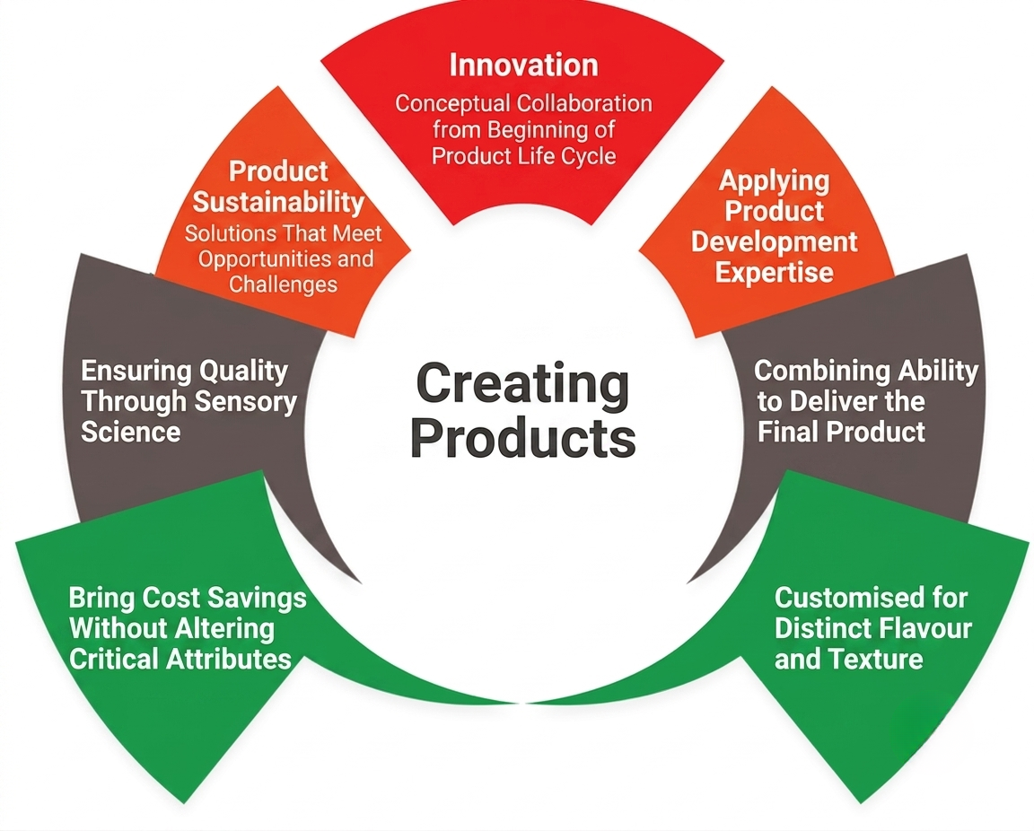 Navami Flavours product creation process